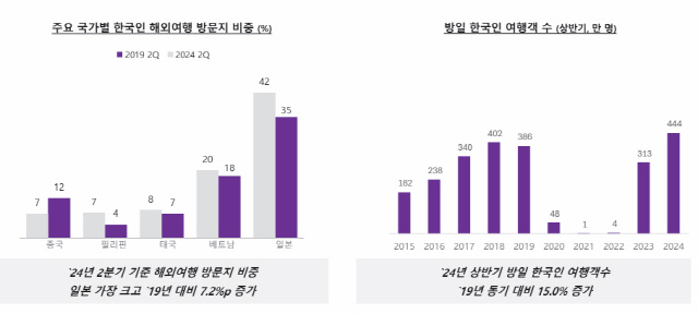 주요 국가별 한국인 해외여행 방문지 비중(왼쪽)과 올해 상반기 방일 한국인 여행객 수. 야놀자리서치 제공